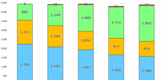 Mercado de mangás cresce 1,9% em 2018