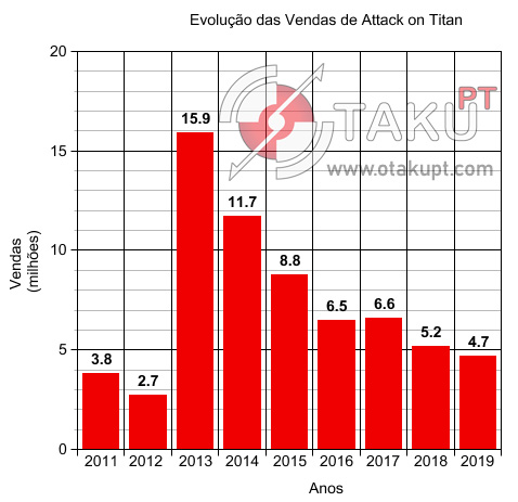 Gráfico das vendas do mangá Attack On Titan